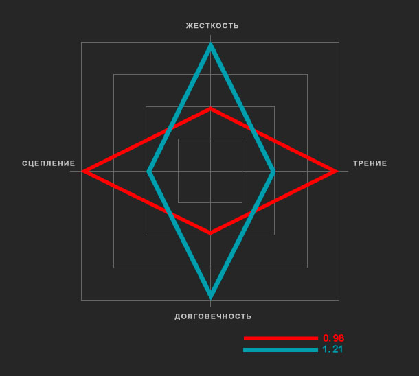 Схематично отличия 0,98 от 1,21